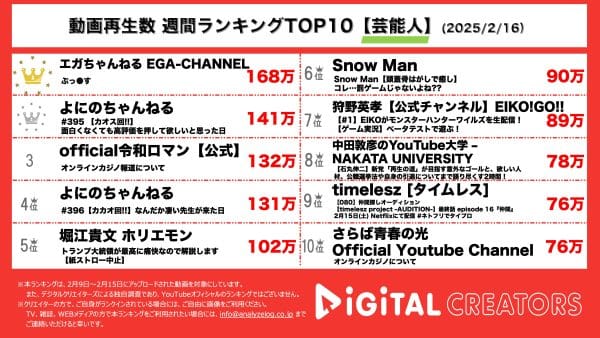 週間芸能人YouTube再生回数ランキングを発表！江頭2:50、コラボカップ麵をド派手に販売する店舗に突撃！よにのちゃんねる、チェスをプレイ⁉まさにカオス回！