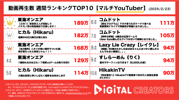 週間マルチYouTuber再生数ランキングを発表！1,3位には東海オンエアがランクイン！貧弱代表「しばゆー・虫眼鏡」対「りょう」！そして2位にはヒカル（Hikaru）の配信者石川典行との対談動画がランクイン！