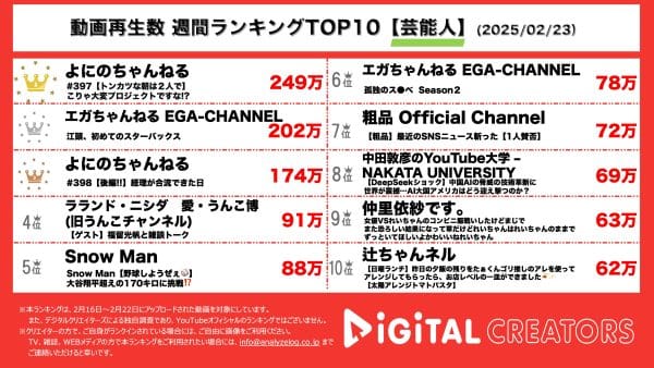 週間芸能人YouTube再生回数ランキングを発表！よにのちゃんねる、後輩ペアで朝とんかつ⁉二宮合流で「timelesz project」について語る！エガちゃん、初めてのスターバックス！普段とは違う商品に辛口採点…⁉