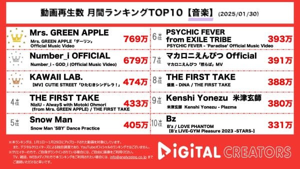1月の月間YouTube音楽ランキングを発表！ Mrs. GREEN APPLE、新曲「ダーリン」MV公開！Number_i、岸優太プロデュース「GOD_i」MV公開！