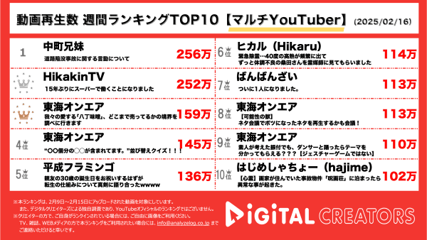 週間マルチYouTube再生回数ランキングを発表！中町兄妹、道路陥没事故に関する不適切な発言を謝罪。元スーパー店員ヒカキン、13年ぶりのスーパーマーケットバイトに挑戦！