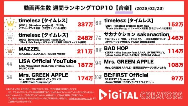 週間音楽YouTube再生回数ランキングを発表！「timelesz project」、遂にファイナル審査！「RUN」、新曲「Rock this Party」パフォーマンス映像公開！MAZZEL、新曲「J.O.K.E.R.」公開！