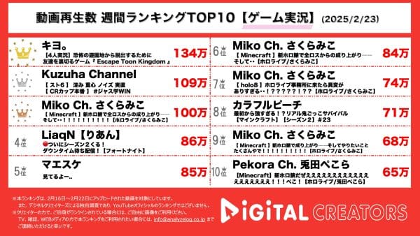 週間ゲーム実況再生数ランキングを発表！1位には『キヨ。』！4人実況で恐怖の遊園地からの脱出ゲームをプレイ！2位は『Kuzuha Channel』がランクイン！ストリートファイター6のCRカップ本番配信。3位は『Miko Ch. さくらみこ』のマインクラフト実況新ホロライブサーバーがランクイン！