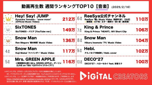 週間音楽YouTube再生回数ランキングを発表！1位は山田涼介による冬のラブソング。2位には『SiXTONES』、3位には『SnowMan』目黒蓮のソロ楽曲など男性アイドルが多数ランクイン！！