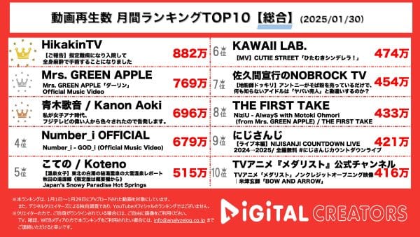 1月の月間YouTube再生数総合ランキングを発表！HikakinTV、自身の手術体験を再現VTR風に報告！Mrs.GREEN APPLE、新曲「ダーリン」の公式MVを公開！青木歌音、話題のフジテレビ問題を告発。