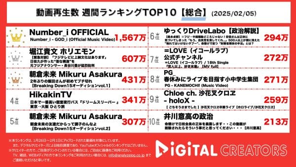 週間YouTube総合再生回数ランキングを発表！1位はNumber_iの新曲、「GOD_i」MV！2位はホリエモン、長谷川豊が明かすフジテレビの”いびつな構造”に注目が集まる！