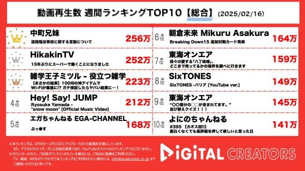 週間YouTube総合再生回数ランキングを発表！中町兄妹、道路陥没事故に関する不適切な発言を謝罪。元スーパー店員ヒカキン、15年ぶりのスーパーマーケットバイトに挑戦！