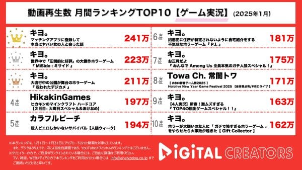 1月の月間YouTubeゲーム実況ランキングを発表！キヨ。、ホラーゲーム実況が大人気でTOP3独占、計7本ランクイン！
