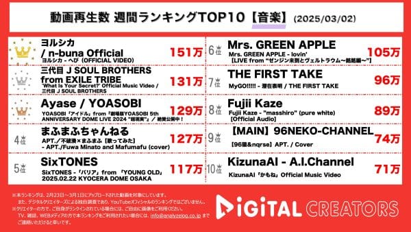 週間音楽YouTube再生回数ランキングを発表！ヨルシカ、「チ。―地球の運動についてー」のエンディング曲「ヘビ」公開！三代目J SOUL BROTHERS、CDTV初披露でも話題の「What Is Your Secret？」MV公開！