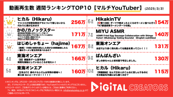 週間マルチYouTuberランキングを発表！ヒカル、財務省解体デモについて思いを訴える。カノックスター、前回好評につき、香取慎吾、草彅剛とコラボ！草彅のUberEATSへの対応に、一同びっくり！