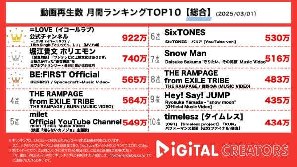 2月の月間YouTube総合再生回数総合ランキングを発表！1位は指原プロデュース＝LOVE！