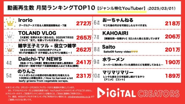 月間ジャンル特化YouTube再生回数ランキングを発表！世界の人類到達困難な7地点とは⁇グーグルアースで上陸！2025年7月5日の謎とは？