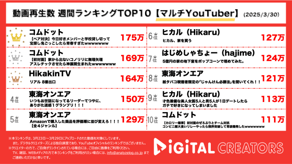 週間動画再生数ランキングマルチYouTuberランキングを発表！1,2位はどちらも『コムドット』！「今日好き」メンバーと格好で宝探し鬼ごっこ！『コノリリ』の2人をアスレチックに連れ出す！3位には『HikakinTV』！大旋風を巻き起こした人気ゲーム「8番出口」が映画化！特別に舞台へ！