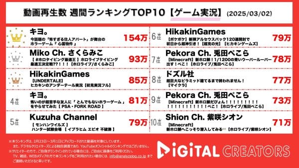 週間ゲーム実況YouTube再生回数ランキングを発表！キヨ、心霊物件プレイ！ホロライブタイピング最速王は誰だ⁉HikakinGames、誰も倒さなくていい優しいRPGのはずが…⁇