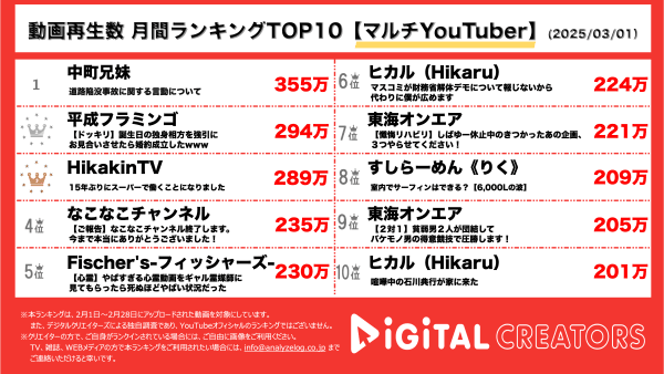 月間マルチYouTuber再生回数ランキングを発表！相方へのお見合いドッキリの『平成フラミンゴ』が1位に！中町兄妹、道路陥没事故に関する不適切な発言を謝罪。