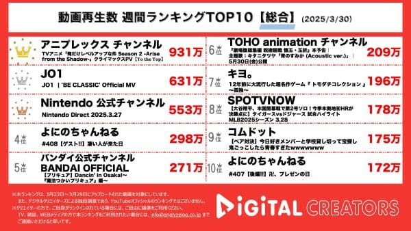 週間動画再生数総合ランキングを発表！1位は人気アニメ「俺だけレベルアップな件」の最終話PV！2位には『JO1』がランクイン！ベートーベンの「運命」をサンプリングした新曲MVに注目！3位『Nintendo 公式チャンネル』！「たまごっち」や「トモコレ」などの続編が発表！！