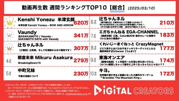 週間YouTube総合再生回数ランキングを発表！羽生結弦出演！米津玄師新曲MVがダントツ1位！最高難易度4回転ルッツ成功に「鳥肌立った」。Vaundy、「走れSAKAMOTO DAYS」MV出演！まさかの今田美桜も登場！