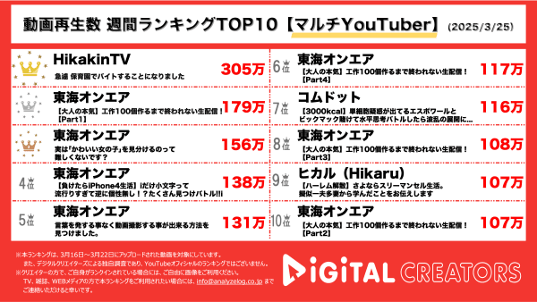週間動画再生数ランキングマルチYouTuber部門を発表！1位は『HikakinTV』！幼稚園へ職業体験！2位は『東海オンエア』の工作100個作るまで終われない長時間配信がランクイン！続く3位にも『東海オンエア』！「りょう」はかわいい女の子を見分けることができるのか⁉