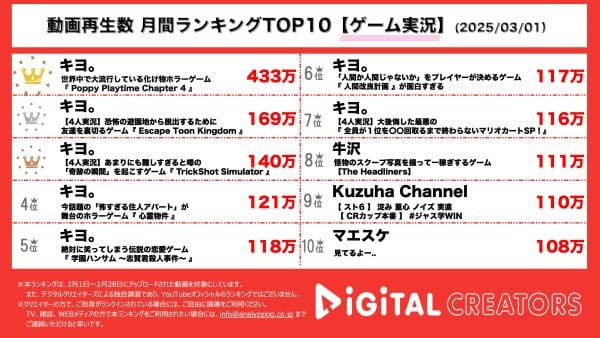 週間YouTubeゲーム実況ランキングを発表！王者キヨ、TOP７総なめ‼大人気4人実況も3動画ランクイン！