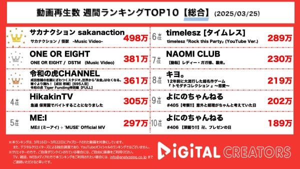 週間動画再生数総合ランキングを発表！1位は話題のアニメ主題歌「怪獣」の『サカナクション sakanaction』！2位にはボーイズグループ『ONE OR EIGHT』の注目の新曲MVがランクイン！3位は『令和の虎CHANNEL』！志願者「成田悠輔」と議論を繰り広げる！