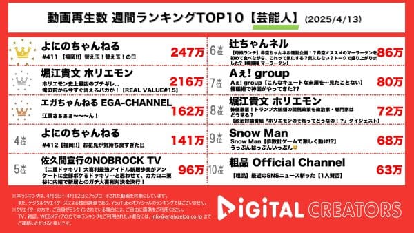 週間芸能人YouTube再生回数ランキングを発表！よにのちゃんねる、弾丸福岡ラーメン！朝4時起きで福岡に⁉ホリ