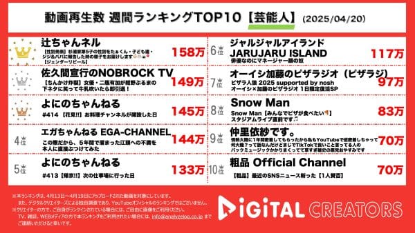 週間芸能人YouTube再生回数ランキングを発表！辻ちゃんネル、第5子の性別は一体…⁉長女希空、うれしさのあまり大号泣！佐久間宣行、二瓶有加をゲストに迎え、大人気笑っていない下ネタ公開！