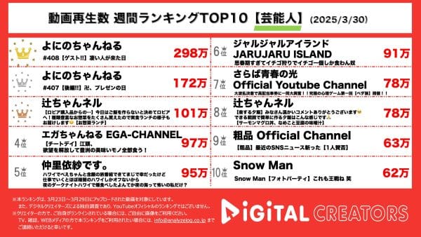 週間動画再生数ランキング芸能人部門を発表！1位は『よにのちゃんねる』！あの「Mrs. GREEN APPLE」の「大森元貴」がゲストとして出演！続く2位も『よにのちゃんねる』の「timelesz」メンバーとジュニア新グループ紹介動画がランクイン！3位には『辻ちゃんネル』！スーパーロピアでの購入品紹介動画！