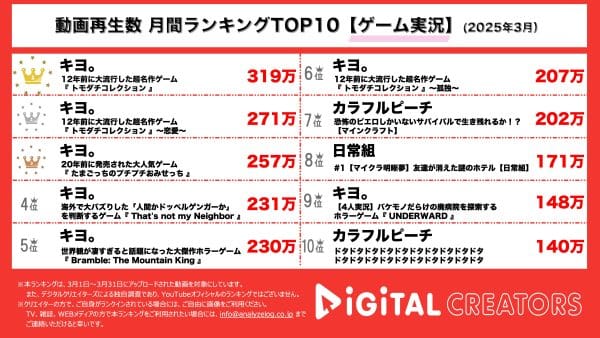 月間ゲーム実況YouTube再生回数ランキングを発表！キヨ。TOP6独占！懐かしゲーム実況で、DS世代大ウケ！トモダチコレクションや、たまごっちのゲームプレイ！