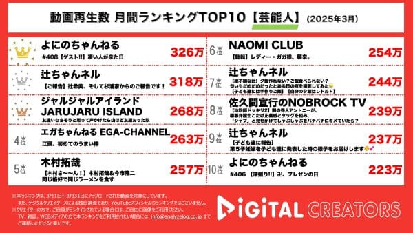 3月の月間動画再生数ランキング芸能人部門を発表！「Mrs. GREEN APPLE」のボーカル「大森元貴」をゲストに招いた動画がランクイン！続いて『辻ちゃんネル』の第5子妊娠報告動画がランクイン！妊娠中の苦労について語る。キングオブコント王者によるコント「友達いなさそうと思って声かけたら山ほど友達おった奴」がランクイン！