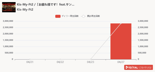 週間YouTube総合再生回数ランキングを発表！Kis-My-Ft2、「お疲れ様です！feat.サンドウィッチマン」MV公開！思わず笑ってしまう曲と、サンドウィッチマンのダンスにも注目！江頭2:50、大食いタレント4人にすしざんまいご馳走で合計金額○○万円⁉