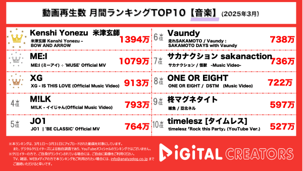 月間音楽YouTube再生回数ランキングを発表！メダリストOP主題歌、羽生結弦出演！米津玄師新曲MVで最高難易度4回転ルッツ成功に「鳥肌立った」。ME:I、3rdシングル「MUSE」MV公開！憧れる側から、希望を与える存在へ！XG、「IS THIS LOVE」MV公開！