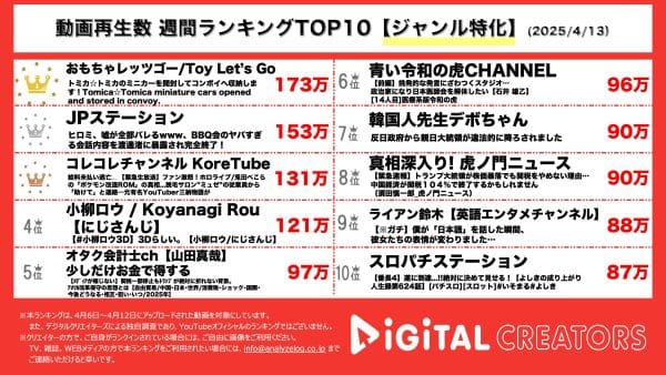 週間動画再生数ランキングジャンル特化部門を発表！全12台のトミカをコンボイに詰め込む！元SMAP中居氏とフジテレビ問題について調査報告書をもとに解説。コレコレ、人気VTuberの改造ROM疑惑や大手脱毛サロン倒産の従業員から告発を受ける。