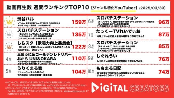 週間動画再生数ランキングジャンル特化部門を発表！VTuber最協決定戦、「STREET FIGHTER 6」最”協”チームは⁉miwaがボイトレ潜入‼