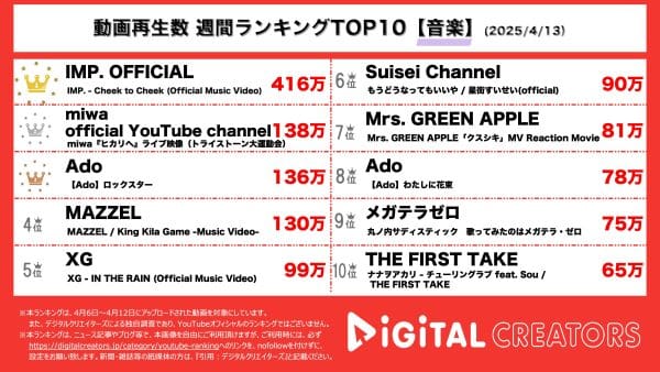 週間動画再生数ランキング音楽部門を発表！4月7日予約スタートのMVがランクイン！MVの独特な世界観に注目！「トライストーン大運動会」にて披露されたmiwaの美声に会場歓喜！ベストアルバム「Adoのベストアドバム」収録曲の「ロックスター」MVがランクイン！