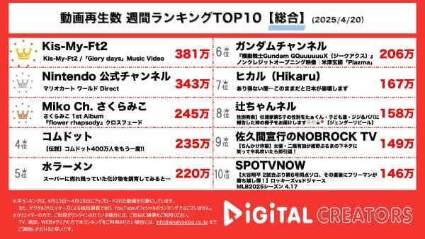 週間動画再生数総合ランキングを発表！メンバーが狼に⁉️キスマイの新曲MVが公開！「マリオカート　ワールド」大注目の詳細情報がついに解禁！登録者数230万人越え大人気VTuberの1st Albumもランクイン！