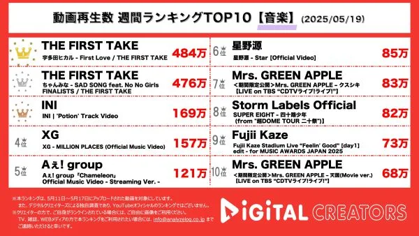 週間動画再生数ランキング音楽部門を発表！宇多田ヒカル、一発撮りで「First Love」を披露。XG、最新曲でファンへ愛と感謝を伝える！今年大注目のAぇ! groupが来月発売の新曲MVを公開！