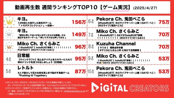 週間ゲーム実況YouTube再生回数ランキングを発表！キヨ。、トモコレ拒絶編公開！押してダメならおしてみろ、新感覚ホラーゲーム公開！さくらみこ、毎年恒例「holoRUST」配信！