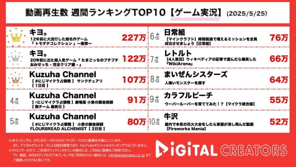 週間動画再生数ランキングゲーム実況部門を発表！『キヨ。』「トモダチコレクション」をプレイ！島民の恋模様に一喜一憂！「たまごっちのプチプチおみせっち」をプレイ！完全クリアを目指す！『Kuzuha Channel』にじマイ占領戦がランクイン！