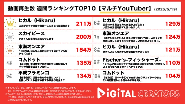 週間動画再生数ランキングマルチYouTuber部門を発表！『ヒカル（Hikaru）』お世話になったカードショップ遊楽舎の現状を取材！倒産の危機⁉『スカイピース』約7か月振りにテオ君が活動復帰！休止中の生活や今後について語る！『東海オンエア』ジャンルバラバラクイズ対決！