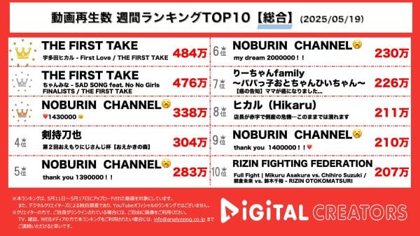 週間動画再生数総合ランキングを発表！宇多田ヒカル、伝説のあの名曲を一発撮りで披露！72名のVTuberがゆるゆるお絵描き大会を開催！NOBURINがASMRでチャンネル登録140万人に迫る！