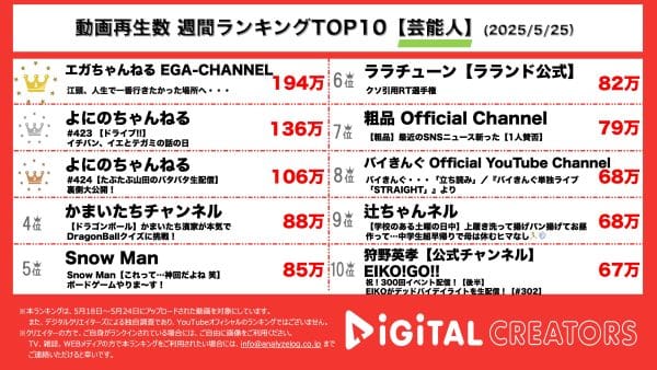 週間動画再生数ランキング芸能人部門を発表！『 エガちゃんねる EGA-CHANNEL』今一番行きたい場所、レトロ自販機の聖地へと赴く！『よにのちゃんねる』ドライブ企画！8人組グループの苦悩を語る！質問コーナー！ファンイベやグッズについても触れる！