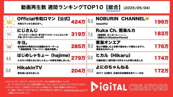 週間YouTube総合再生回数ランキングを発表！令和ロマン、高比良くるま、活動復帰を報告！吉本興業退所に関する経緯についても！第7回マリオカートにじさんじ杯！優勝は誰の手に…⁈