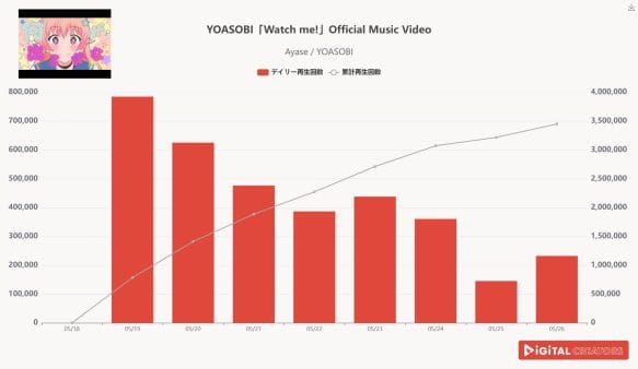 週間動画再生数ランキング音楽部門を発表！『Ayase / YOASOBI』TVアニメ「ウィッチウォッチ」のOP楽曲！『Suisei Channel』3rdアルバム「新星目録」収録曲MV！『THE FIRST TAKE』話題の「倍倍FIGHT!」をCANDY TUNEが披露！