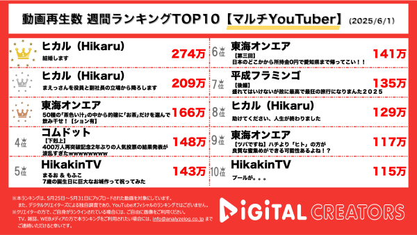 週間動画再生数ランキングマルチYouTuber部門を発表！『ヒカル（Hikaru）』、実業家「進撃のノア」との結婚を発表！弟との喧嘩の様子も公開！『東海オンエア』、「令和の千利休選手権」で50種の液体からお茶を探し当てる！