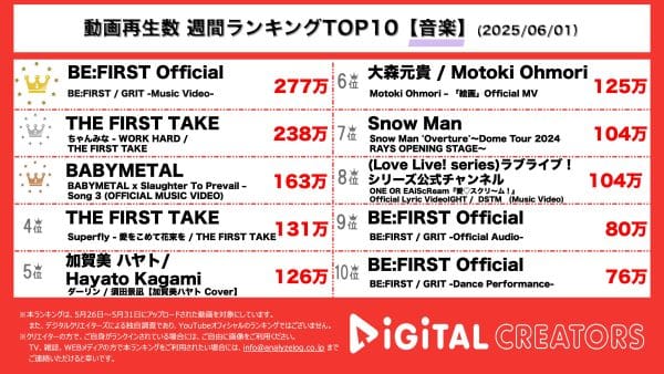 週間音楽YouTube再生回数ランキングを発表！BE:FIRST、新曲「GRIT」MV公開！THE FIRST TAKEにちゃんみな登場！「WORK HARD」を披露！