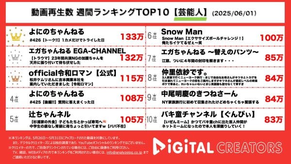 週間芸能人YouTube再生回数ランキングを発表！よにのちゃんねる、「嵐」活動終了について語る！エガちゃん、加護亜依に“天井張り付きドッキリ”！令和ロマン・くるま、吉本興業本社に初潜入！？