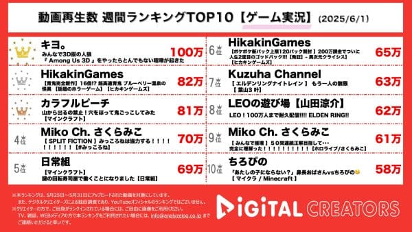 週間動画再生数ランキングゲーム部門を発表！『キヨ。』が４人で「Among Us 3D」をプレイ！ヒカキンが「青鬼」新作を実況！『カラフルピーチ』、みんなでマイクラ鬼ごっこ！