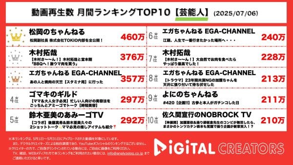 月間芸能人YouTube再生回数ランキングを発表！『松岡のちゃんねる』株式会社TOKIOオフィスを全部公開‼『木村拓哉』堂本剛とBBQのための食糧調達！『エガちゃんねる EGA-CHANNEL』ダチョウ俱楽部の2人と焼肉の天竺「スタミナ苑」へ！芸能生活を振り返る！