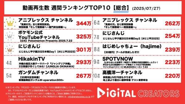 週間YouTube総合再生回数ランキングを発表！ 劇場版「鬼滅の刃 無限城編」公開記念！キャラクター別特別映像公開！炭治朗編、猗窩座編、胡蝶しのぶ編も！ポケモン公式、ワールドチャンピオンシップス2025について！初の屋外常設施設2026年春オープン！