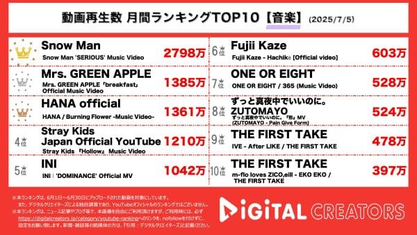 6月の月間動画再生数ランキング音楽部門を発表！『Snow Man』渡辺翔太主演の映画主題歌MVが公開！『Mrs. GREEN APPLE』朝の情報番組のテーマソングMV！サビのダンスにも注目！『HANA official』オーディション番組から誕生した7人組ガールズグループの新曲！